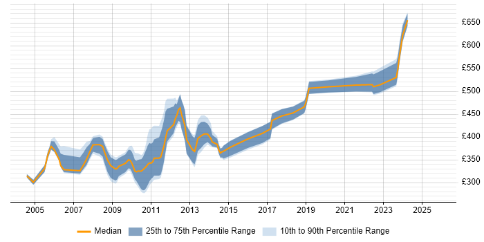 Contractor daily rate distribution trend for jobs in Scotland citing Oracle Financials