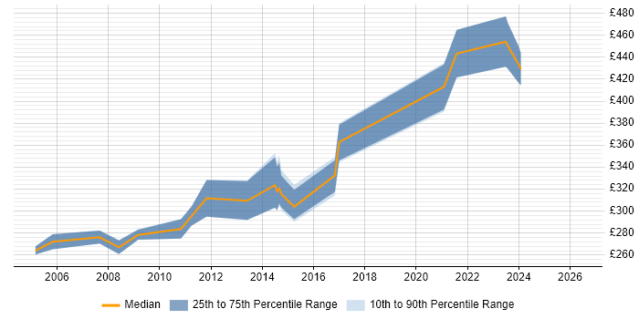 Contractor daily rate distribution trend for Oracle Forms Developer job vacancies in Scotland