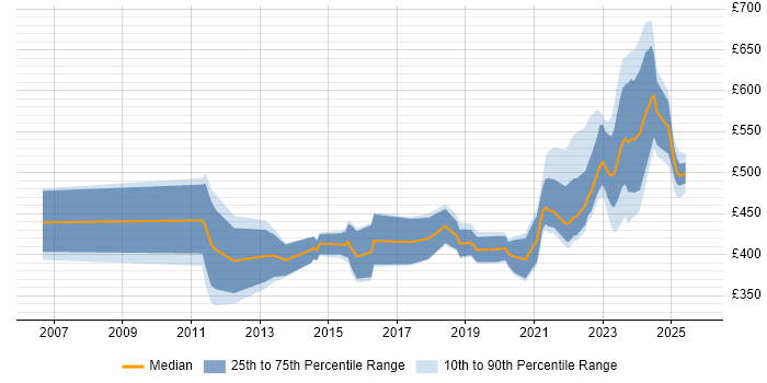 Contractor daily rate distribution trend for jobs in Scotland citing Oracle Fusion