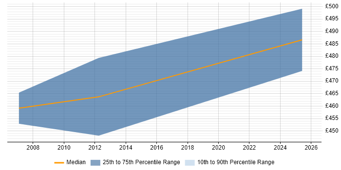 Contractor daily rate distribution trend for Oracle HRMS Analyst job vacancies in Scotland