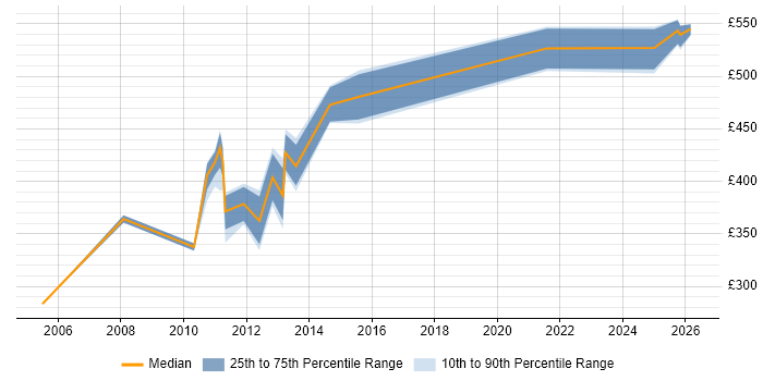 Contractor daily rate distribution trend for Oracle HRMS Consultant job vacancies in Scotland