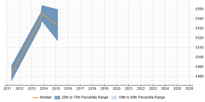 Contractor daily rate distribution trend for Oracle HRMS Project Manager job vacancies in Scotland Contractor daily rate distribution trend for Oracle HRMS Project Manager job vacancies in Scotland