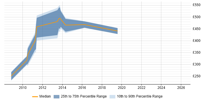 Contractor daily rate distribution trend for jobs in Scotland citing Oracle Identity Management