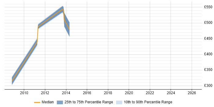 Contractor daily rate distribution trend for jobs in Scotland citing Oracle Identity Manager
