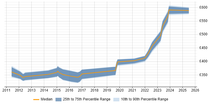 Contractor daily rate distribution trend for jobs in Scotland citing Oracle Linux