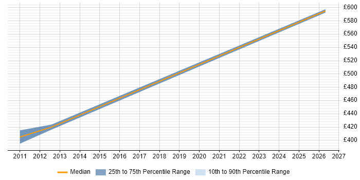 Contractor daily rate distribution trend for Oracle P2P Consultant job vacancies in Scotland