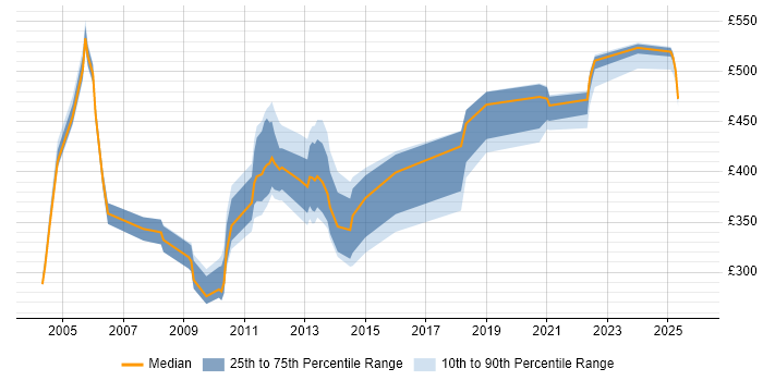 Contractor daily rate distribution trend for jobs in Scotland citing Oracle Payables