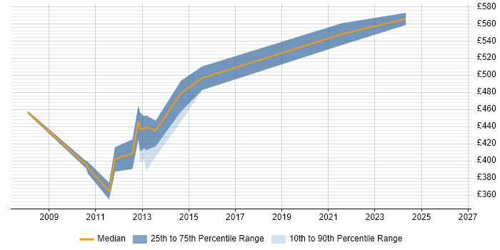 Contractor daily rate distribution trend for Oracle Payroll Consultant job vacancies in Scotland