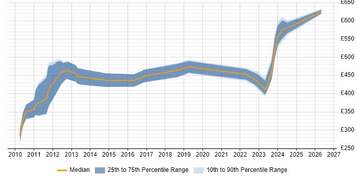Contractor daily rate distribution trend for jobs in Scotland citing Oracle Procure-to-Pay