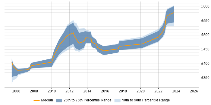 Contractor daily rate distribution trend for Oracle Project Manager job vacancies in Scotland Contractor daily rate distribution trend for Oracle Project Manager job vacancies in Scotland