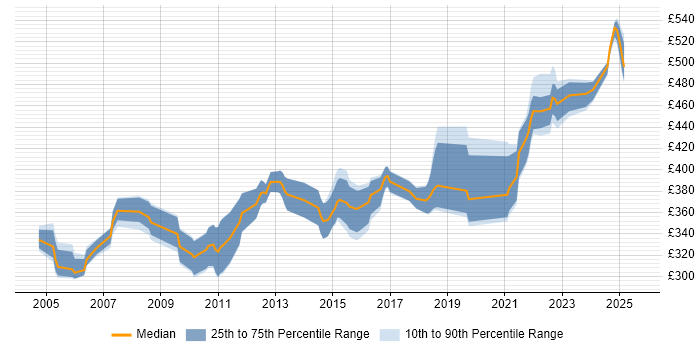 Contractor daily rate distribution trend for jobs in Scotland citing Oracle RMAN Contractor daily rate distribution trend for jobs in Scotland citing Oracle RMAN