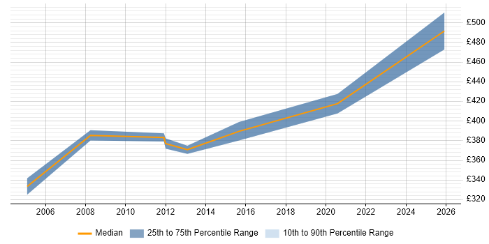 Contractor daily rate distribution trend for Oracle SQL Server DBA job vacancies in Scotland