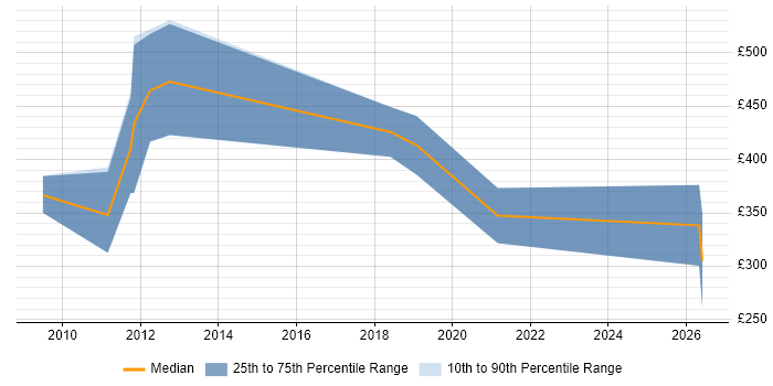 Contractor daily rate distribution trend for jobs in Scotland citing Oracle Subledger Accounting