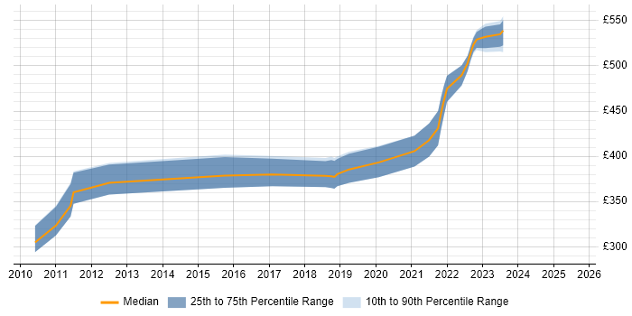 Contractor daily rate distribution trend for jobs in Scotland citing Oracle ZFS Contractor daily rate distribution trend for jobs in Scotland citing Oracle ZFS