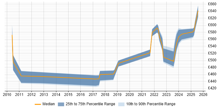 Contractor daily rate distribution trend for jobs in Scotland citing Order to Cash Contractor daily rate distribution trend for jobs in Scotland citing Order to Cash