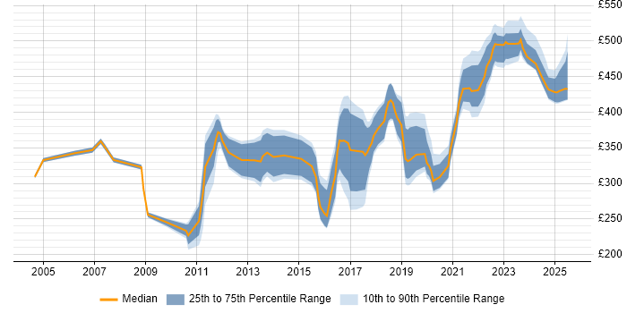 Contractor daily rate distribution trend for jobs in Scotland citing OSPF