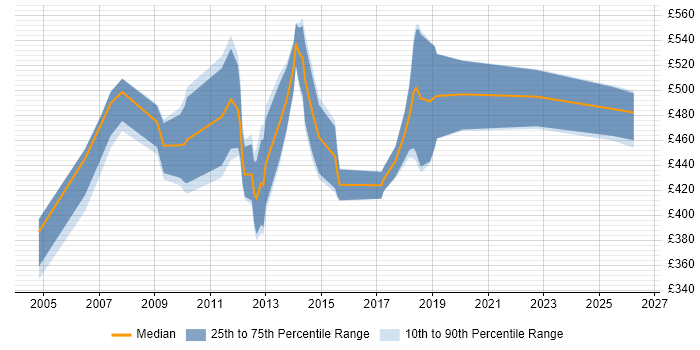 Contractor daily rate distribution trend for jobs in Scotland citing OTC Derivatives