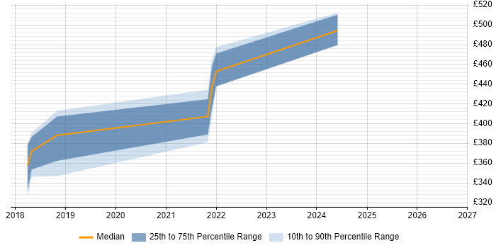 Contractor daily rate distribution trend for jobs in Scotland citing OutSystems