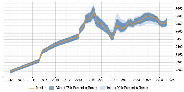 Contractor daily rate distribution trend for jobs in Scotland citing OWASP