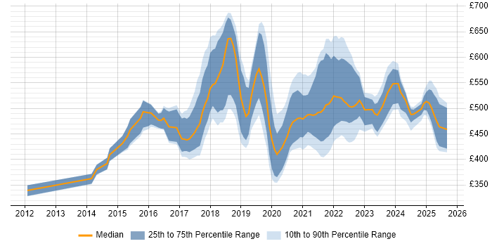 Contractor daily rate distribution trend for jobs in Scotland citing PaaS
