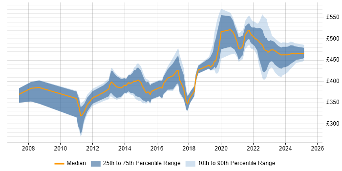 Contractor daily rate distribution trend for jobs in Scotland citing Pair Programming