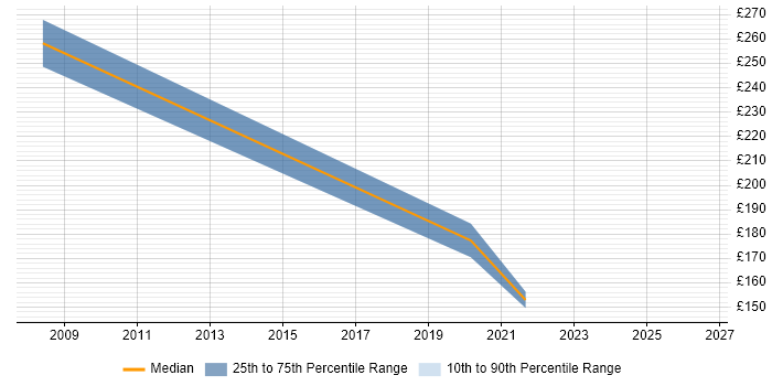 Contractor daily rate distribution trend for jobs in Scotland citing Panasonic