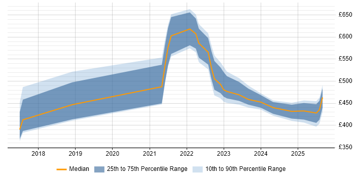 Contractor daily rate distribution trend for jobs in Scotland citing Pandas Contractor daily rate distribution trend for jobs in Scotland citing Pandas