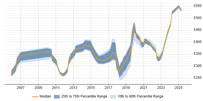 Contractor daily rate distribution trend for jobs in Scotland citing Patch Management