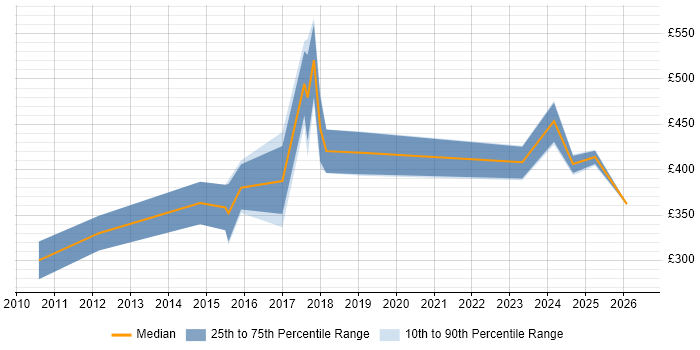 Contractor daily rate distribution trend for jobs in Scotland citing Payment Gateway
