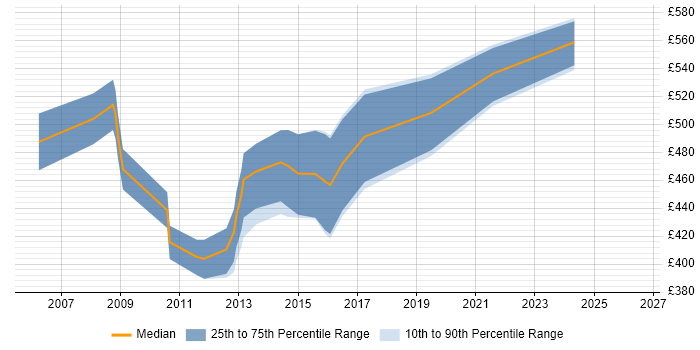 Contractor daily rate distribution trend for Payroll Consultant job vacancies in Scotland