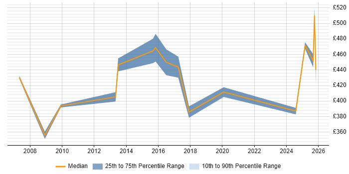 Contractor daily rate distribution trend for Payroll Manager job vacancies in Scotland