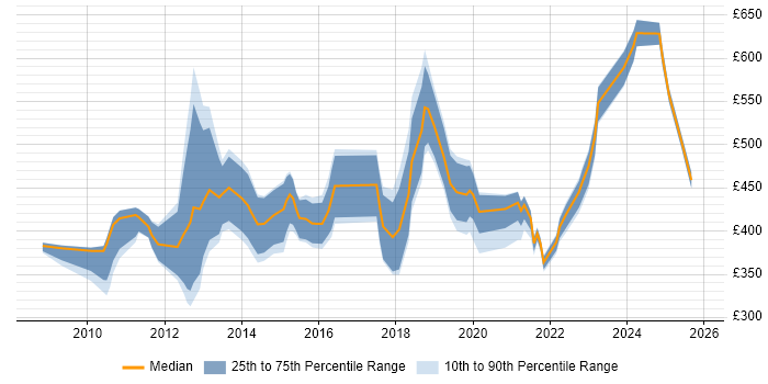 Contractor daily rate distribution trend for jobs in Scotland citing PCI DSS