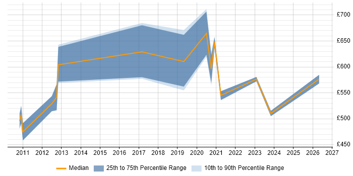 Contractor daily rate distribution trend for Pega Architect job vacancies in Scotland