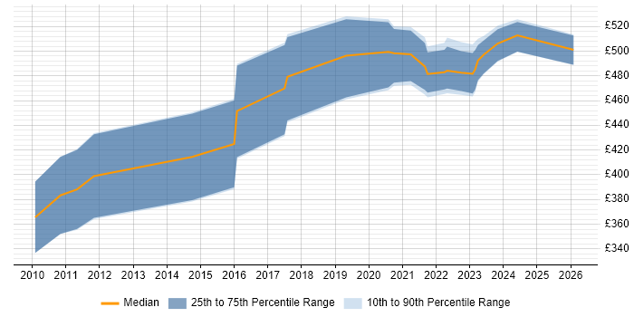 Contractor daily rate distribution trend for Pega Developer job vacancies in Scotland