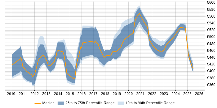 Contractor daily rate distribution trend for jobs in Scotland citing Pega