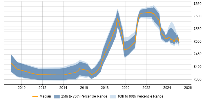 Contractor daily rate distribution trend for jobs in Scotland citing Penetration Testing