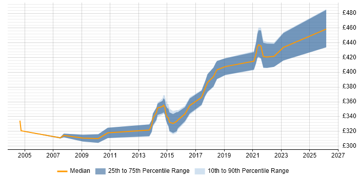 Contractor daily rate distribution trend for Pensions Analyst job vacancies in Scotland