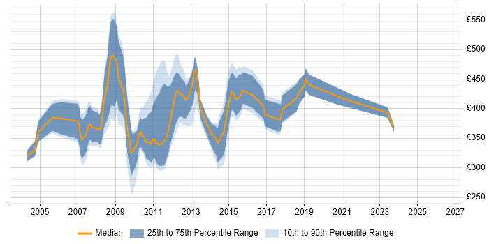 Contractor daily rate distribution trend for jobs in Scotland citing PeopleSoft
