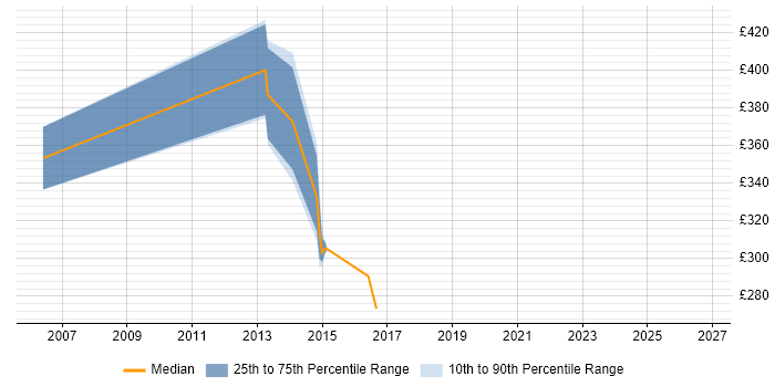 Contractor daily rate distribution trend for jobs in Scotland citing Perfmon