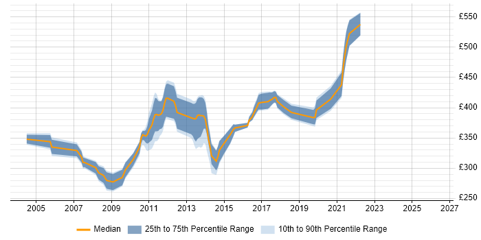Contractor daily rate distribution trend for Performance Tester job vacancies in Scotland
