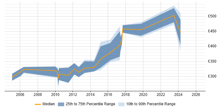 Contractor daily rate distribution trend for Perl Developer job vacancies in Scotland