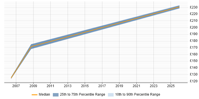 Contractor daily rate distribution trend for Personal Assistant job vacancies in Scotland