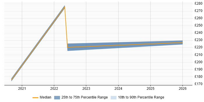 Contractor daily rate distribution trend for jobs in Perth and Kinross citing Active Directory