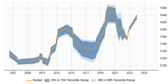 Contractor daily rate distribution trend for Analyst job vacancies in Perth and Kinross