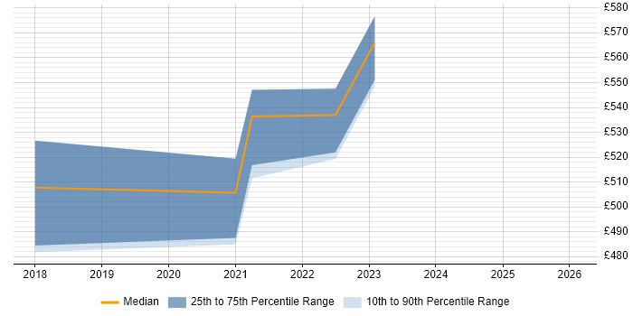 Contractor daily rate distribution trend for jobs in Perth and Kinross citing Analytics