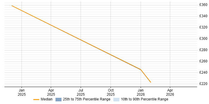 Contractor daily rate distribution trend for jobs in Auchterarder citing Problem-Solving