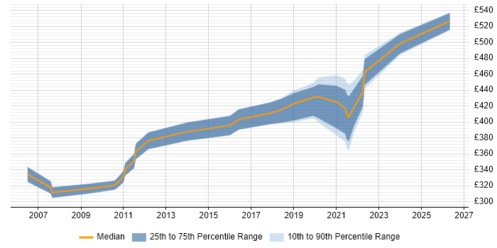 Contractor daily rate distribution trend for Business Analyst job vacancies in Perth and Kinross