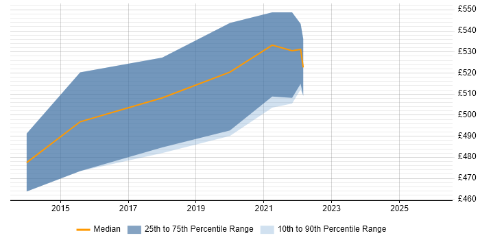 Contractor daily rate distribution trend for jobs in Perth and Kinross citing Business Intelligence
