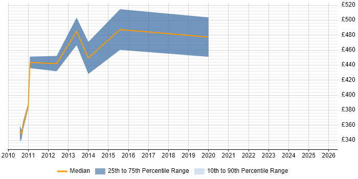 Contractor daily rate distribution trend for Consultant job vacancies in Perth and Kinross