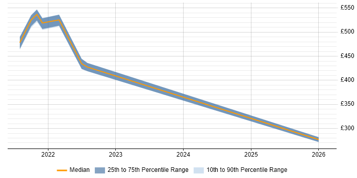 Contractor daily rate distribution trend for jobs in Perth and Kinross citing Cybersecurity